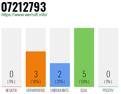 Rufnummer 07212793 Telefonnummer 07212793