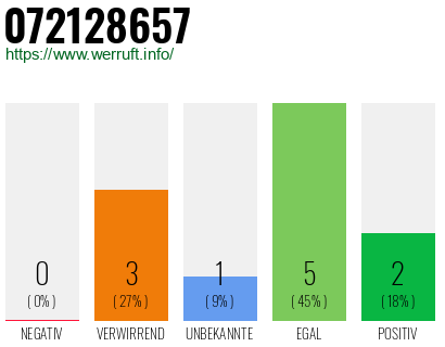 Rufnummer 072128657 Telefonnummer 072128657