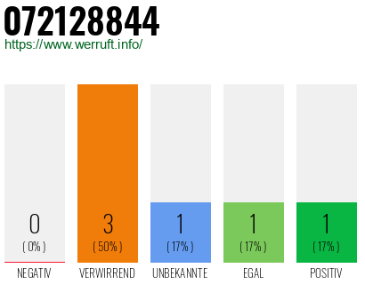 Rufnummer 072128844 Telefonnummer 072128844