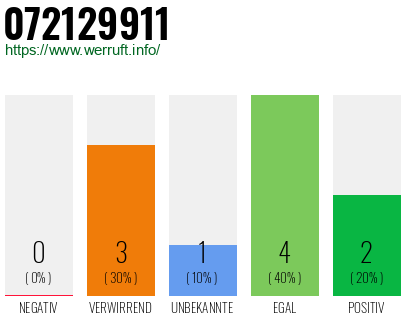 Rufnummer 072129911 Telefonnummer 072129911