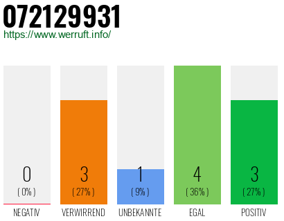 Rufnummer 072129931 Telefonnummer 072129931