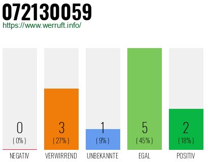 Rufnummer 072130059 Telefonnummer 072130059
