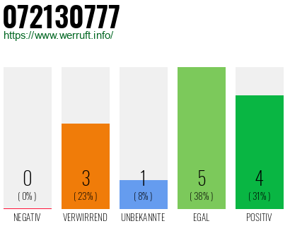Rufnummer 072130777 Telefonnummer 072130777