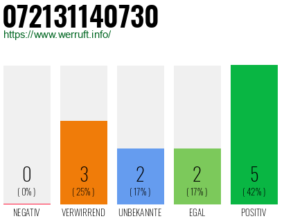 Rufnummer 072131140730 Telefonnummer 072131140730