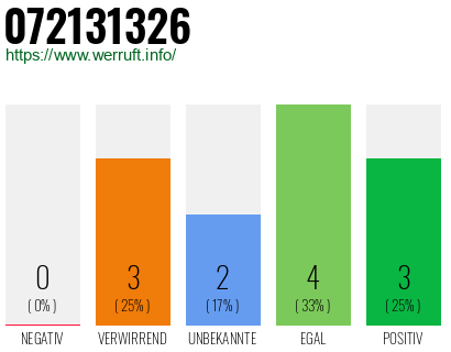 Rufnummer 072131326 Telefonnummer 072131326