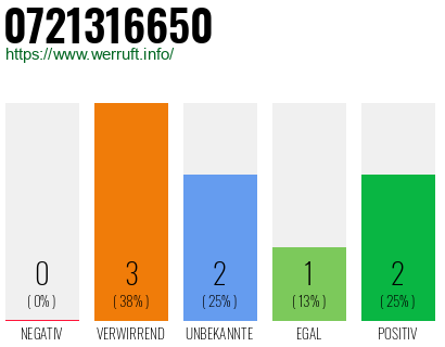 Rufnummer 0721316650 Telefonnummer 0721316650