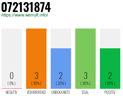 Rufnummer 072131874 Telefonnummer 072131874