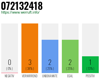 Rufnummer 072132418 Telefonnummer 072132418
