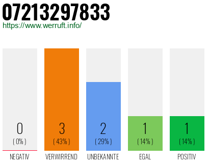 Rufnummer 07213297833 Telefonnummer 07213297833