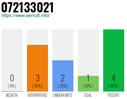 Rufnummer 072133021 Telefonnummer 072133021