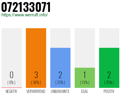 Rufnummer 072133071 Telefonnummer 072133071
