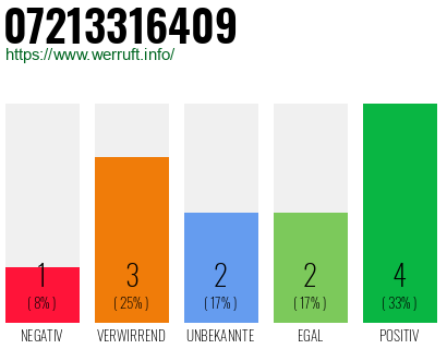 Rufnummer 07213316409 Telefonnummer 07213316409