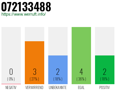 Rufnummer 072133488 Telefonnummer 072133488