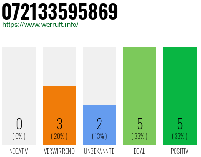 Rufnummer 072133595869 Telefonnummer 072133595869