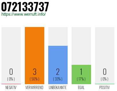 Rufnummer 072133737 Telefonnummer 072133737