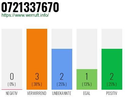 Rufnummer 0721337670 Telefonnummer 0721337670