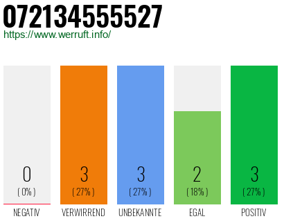 Rufnummer 072134555527 Telefonnummer 072134555527