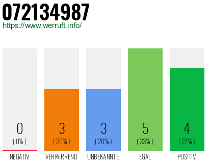 Rufnummer 072134987 Telefonnummer 072134987