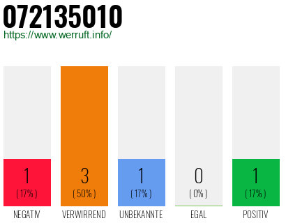 Rufnummer 072135010 Telefonnummer 072135010