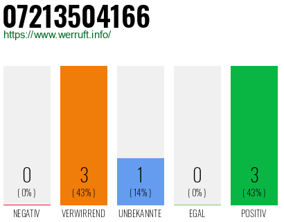 Rufnummer 07213504166 Telefonnummer 07213504166