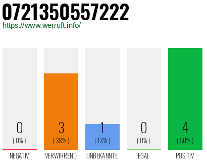 Rufnummer 0721350557222 Telefonnummer 0721350557222