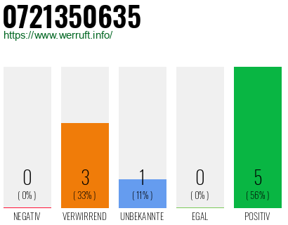 Rufnummer 0721350635 Telefonnummer 0721350635