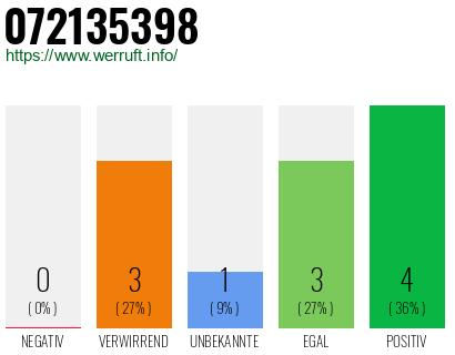 Rufnummer 072135398 Telefonnummer 072135398