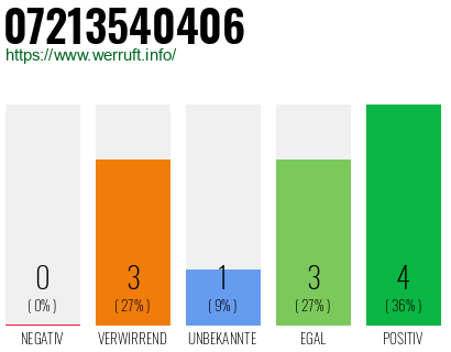 Rufnummer 07213540406 Telefonnummer 07213540406