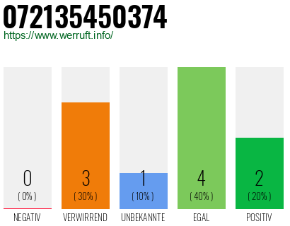 Rufnummer 072135450374 Telefonnummer 072135450374