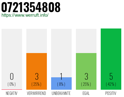 Rufnummer 0721354808 Telefonnummer 0721354808