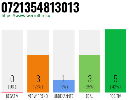 Rufnummer 0721354813013 Telefonnummer 0721354813013