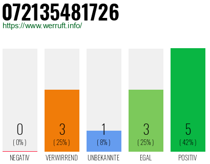 Rufnummer 072135481726 Telefonnummer 072135481726