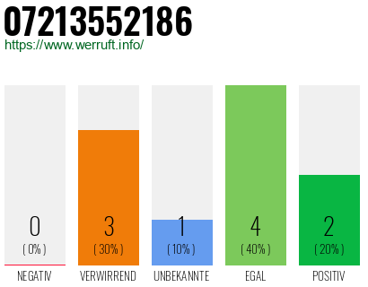 Rufnummer 07213552186 Telefonnummer 07213552186
