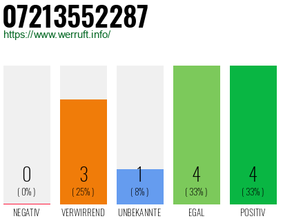 Rufnummer 07213552287 Telefonnummer 07213552287