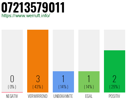 Rufnummer 07213579011 Telefonnummer 07213579011