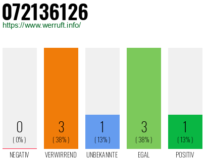 Rufnummer 072136126 Telefonnummer 072136126