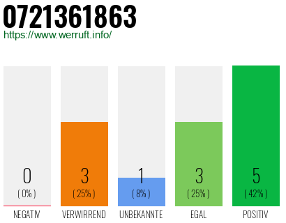 Rufnummer 0721361863 Telefonnummer 0721361863