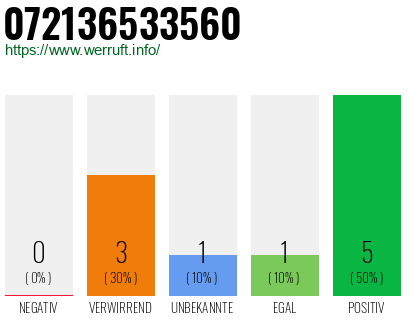 Rufnummer 072136533560 Telefonnummer 072136533560