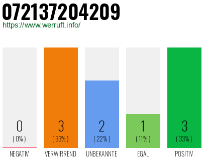 Rufnummer 072137204209 Telefonnummer 072137204209