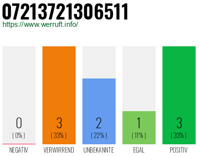 Rufnummer 07213721306511 Telefonnummer 07213721306511
