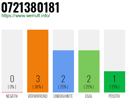 Rufnummer 0721380181 Telefonnummer 0721380181