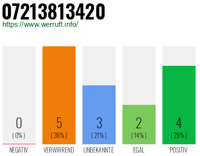 Rufnummer 07213813420 Telefonnummer 07213813420