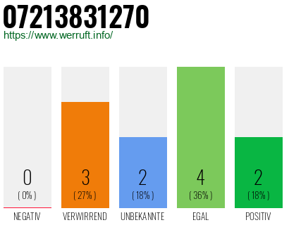 Rufnummer 07213831270 Telefonnummer 07213831270
