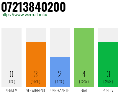 Rufnummer 07213840200 Telefonnummer 07213840200