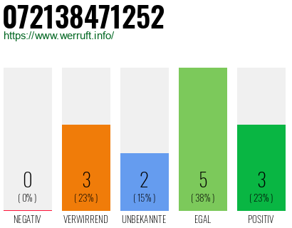 Rufnummer 072138471252 Telefonnummer 072138471252
