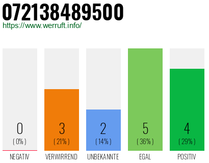 Rufnummer 072138489500 Telefonnummer 072138489500