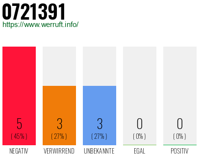 Rufnummer 0721391 Telefonnummer 0721391