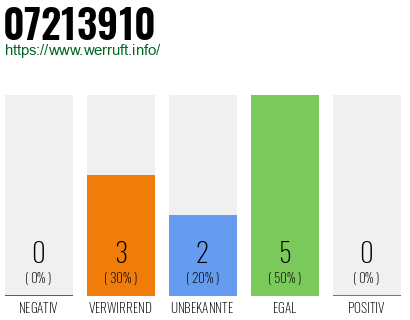 Rufnummer 07213910 Telefonnummer 07213910
