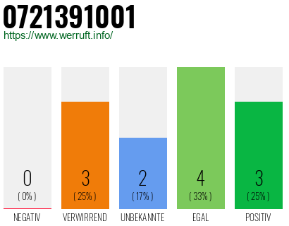 Rufnummer 0721391001 Telefonnummer 0721391001
