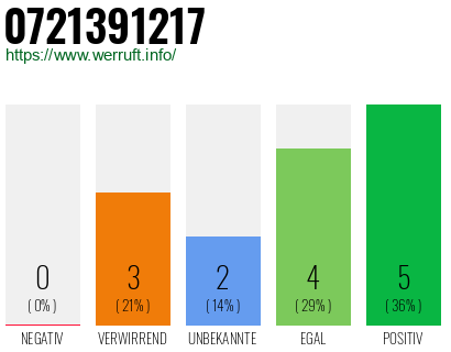 Rufnummer 0721391217 Telefonnummer 0721391217